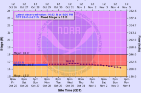 Burlington Iowa River Level