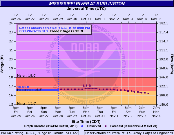 Burlington Iowa River Stage IowaWeather Com   Burlington Iow River Level 