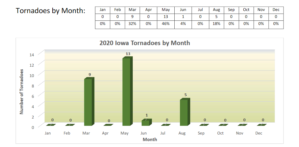 2020 Iowa tornadoes by month