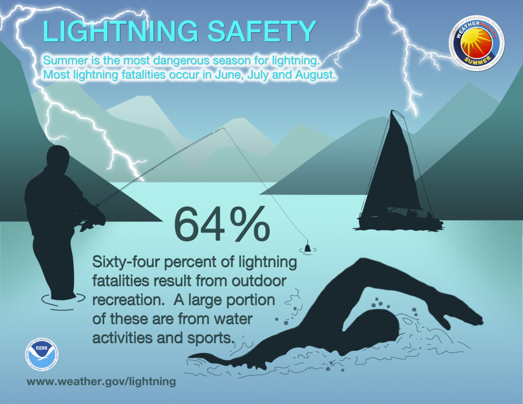 Summer is the most dangerous season for lightning. Most lightning fatalities occur in June, July, and August.