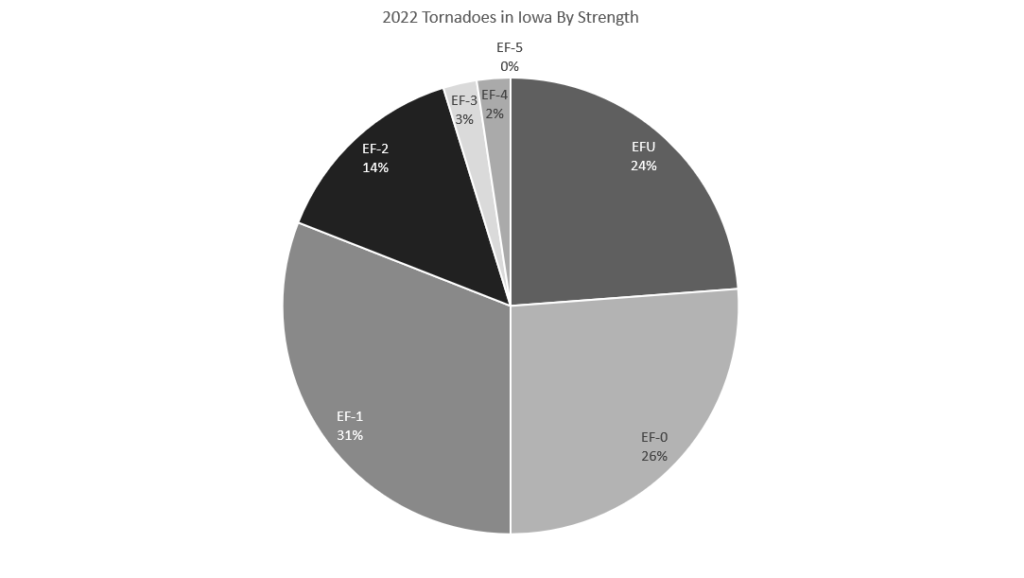 2022 tornadoes in Iowa by strength