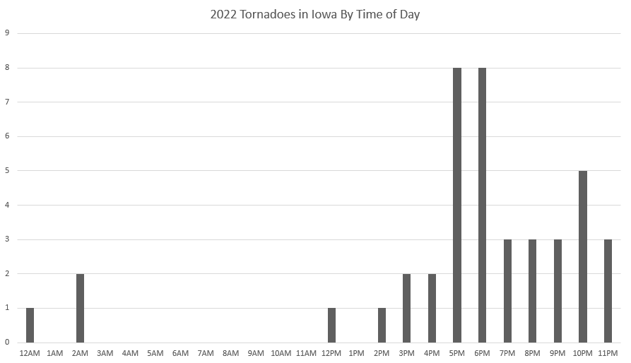 2022 Tornadoes in Iowa by Time of Day