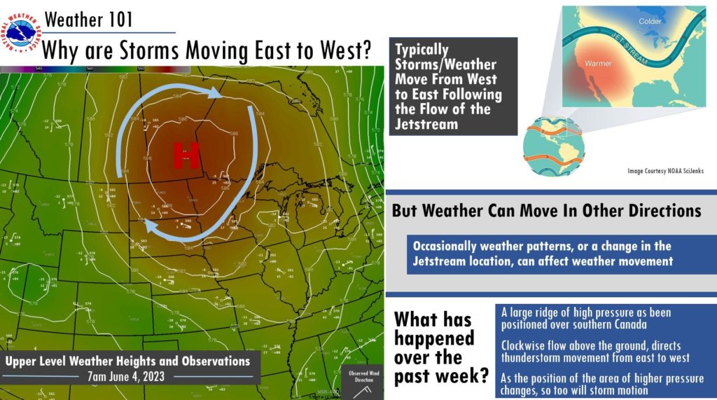 Why storms are moving east to west graphic courtesy of the National Weather Service 