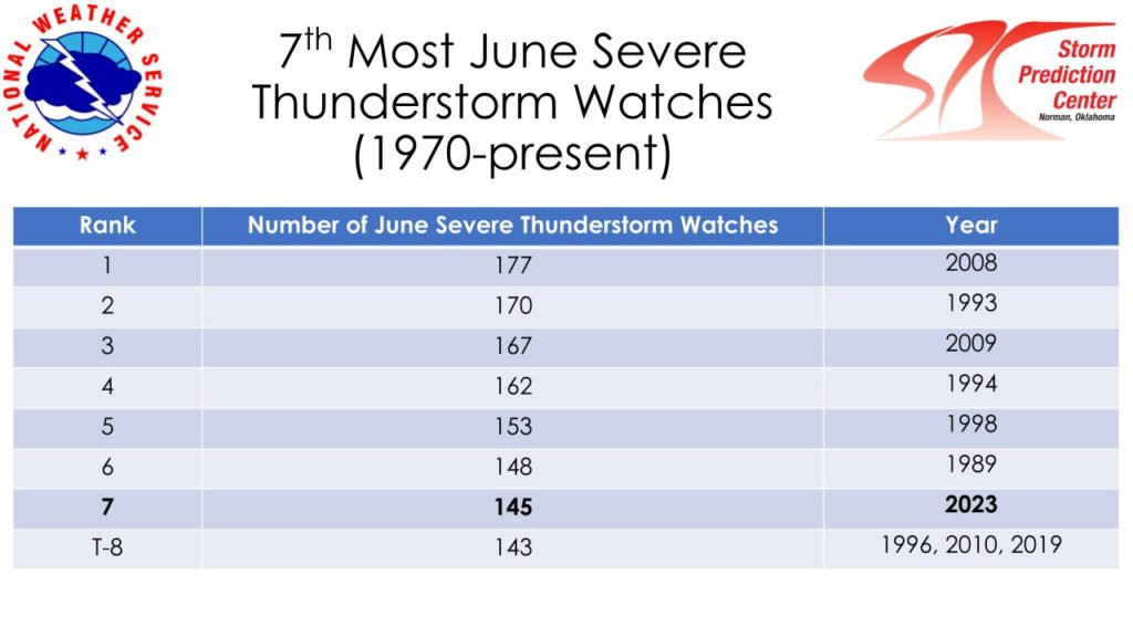 Severe thunderstorm watches issued in June 2023