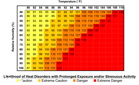 Understanding Temperature, Heat Index, and Wet Bulb Globe Temperature ...