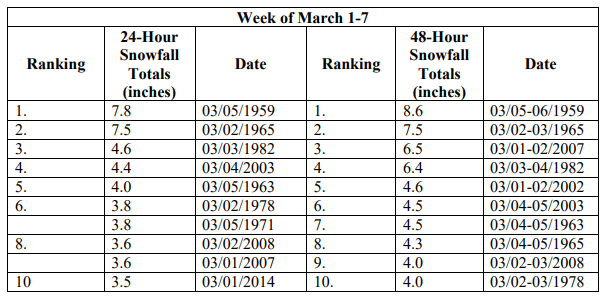 Snowfall records for the city of Des Moines during the Iowa High School Basketball tournament during the first week of March