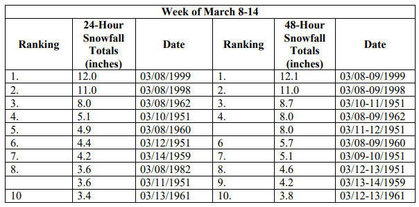 Snowfall records for the city of Des Moines during the Iowa High School Basketball tournament during the second week of March
