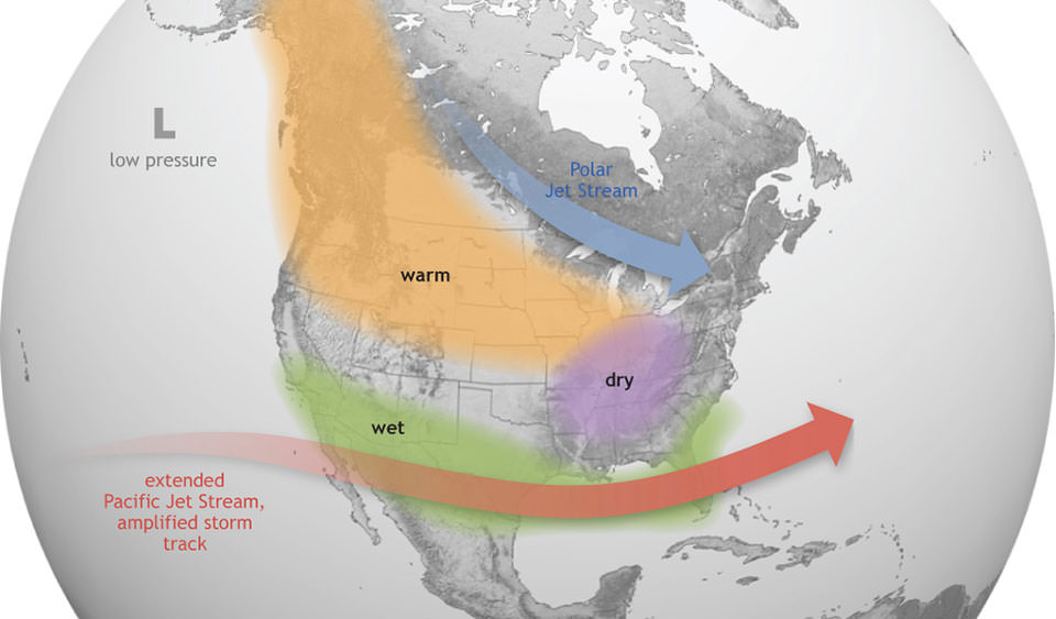 El Niño causes the Pacific jet stream to move south and spread further east. During winter, this leads to wetter conditions than usual in the Southern U.S. and warmer and drier conditions in the North.