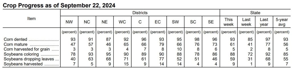 Iowa Crop Report as of September 22nd, 2024